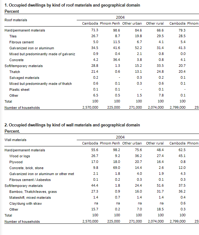 Cambodia Socio Economic Survey Cses Tables 6825